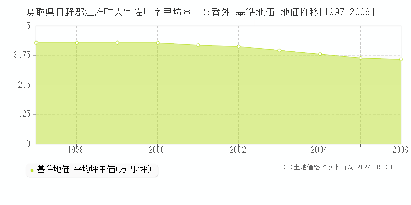 鳥取県日野郡江府町大字佐川字里坊８０５番外 基準地価 地価推移[1997-2006]