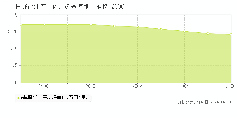 日野郡江府町佐川の基準地価推移グラフ 