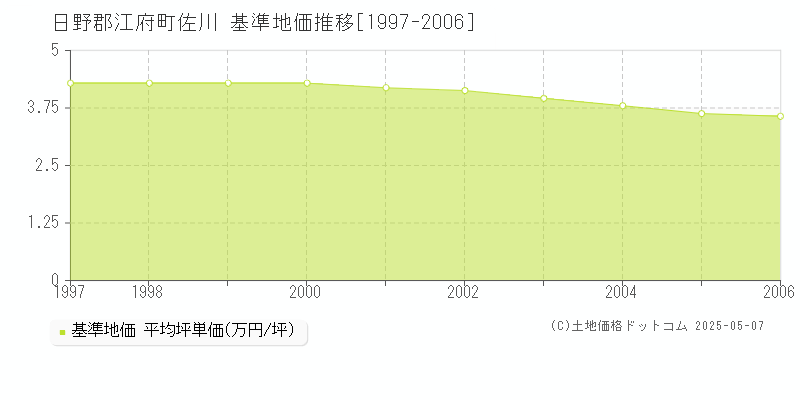 佐川(日野郡江府町)の基準地価推移グラフ(坪単価)[1997-2006年]