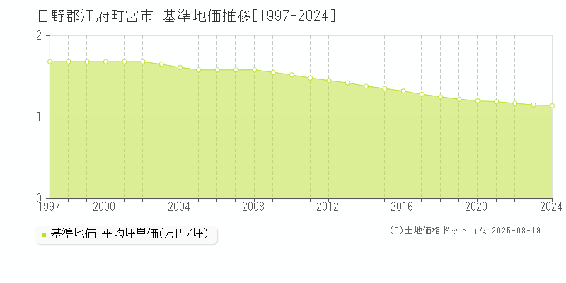 宮市(日野郡江府町)の基準地価推移グラフ(坪単価)[1997-2024年]