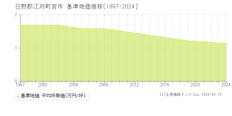 日野郡江府町宮市の基準地価推移グラフ 