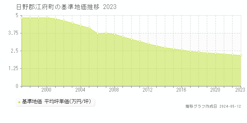 日野郡江府町の基準地価推移グラフ 