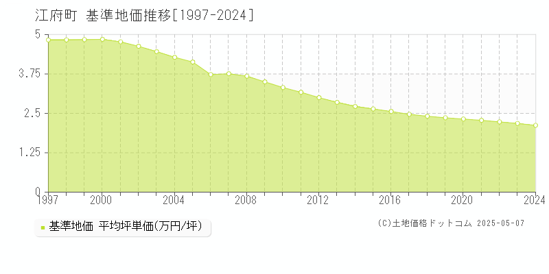 江府町(鳥取県)の基準地価推移グラフ(坪単価)[1997-2024年]