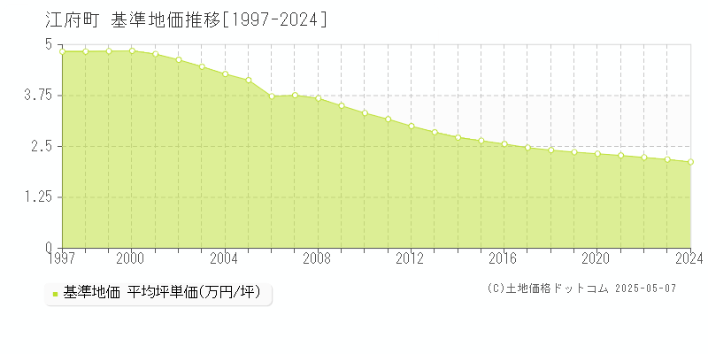 日野郡江府町全域の基準地価推移グラフ 