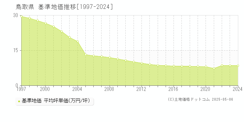 鳥取県の基準地価推移グラフ(坪単価)[1997-2024年]
