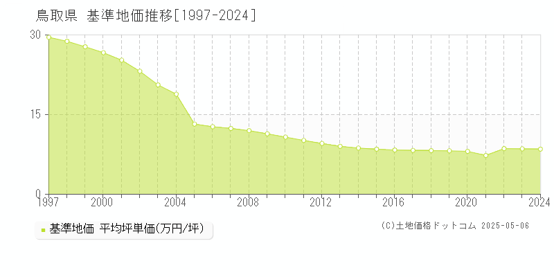 鳥取県の基準地価推移グラフ 