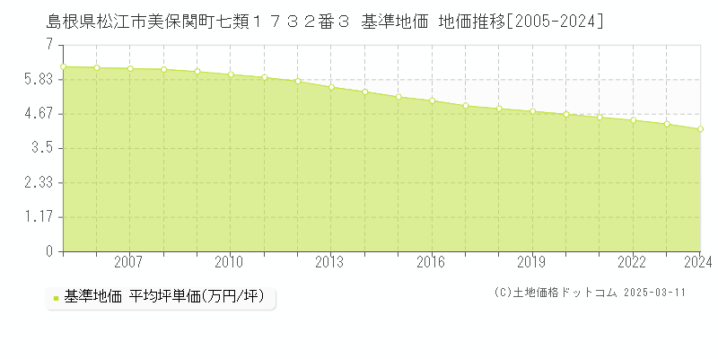 島根県松江市美保関町七類１７３２番３ 基準地価 地価推移[2005-2024]