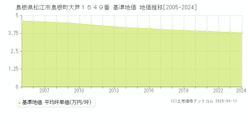 島根県松江市島根町大芦１５４９番 基準地価 地価推移[2005-2024]