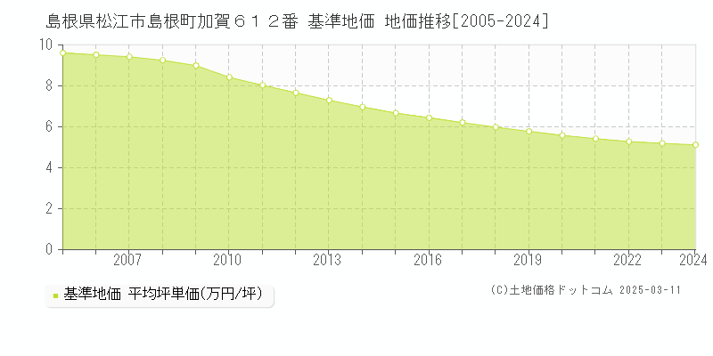 島根県松江市島根町加賀６１２番 基準地価 地価推移[2005-2024]