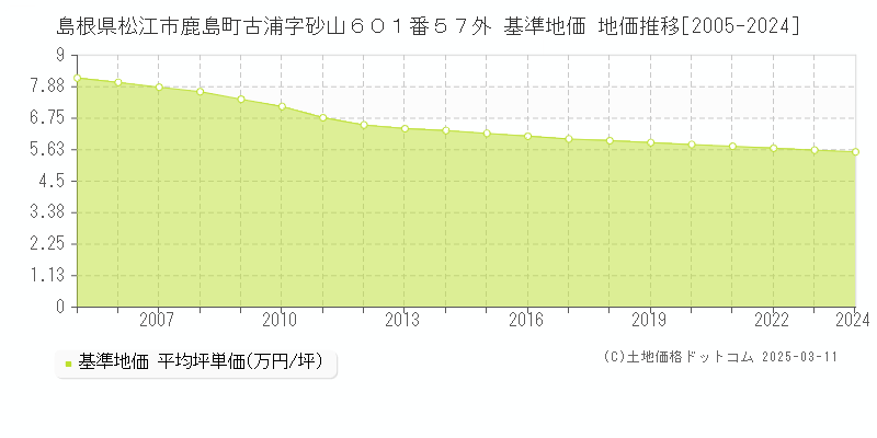 島根県松江市鹿島町古浦字砂山６０１番５７外 基準地価 地価推移[2005-2024]