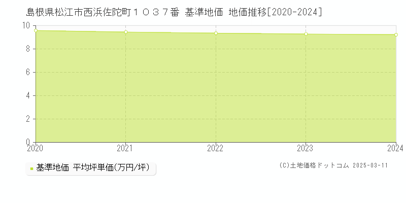 島根県松江市西浜佐陀町１０３７番 基準地価 地価推移[2020-2024]