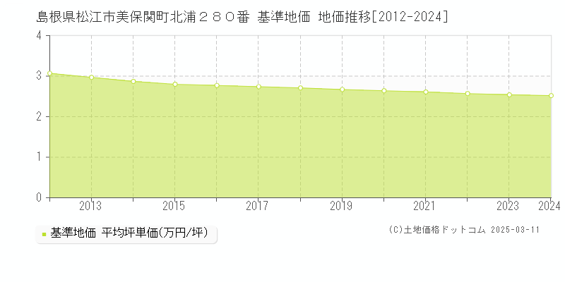 島根県松江市美保関町北浦２８０番 基準地価 地価推移[2012-2024]