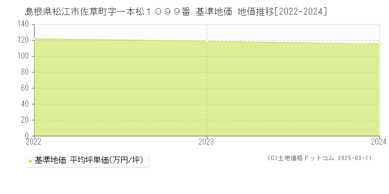 島根県松江市佐草町字一本松１０９９番 基準地価 地価推移[2022-2024]