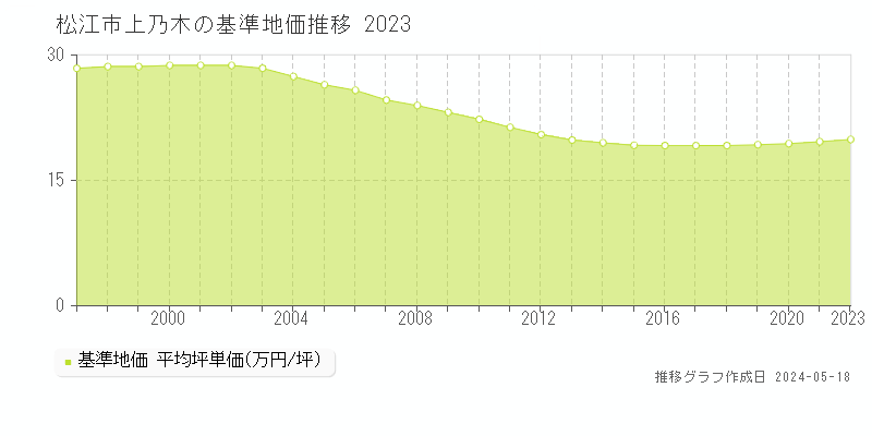 松江市上乃木の基準地価推移グラフ 