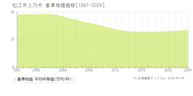 上乃木(松江市)の基準地価推移グラフ(坪単価)[1997-2024年]