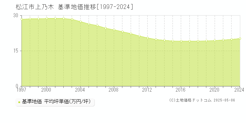 松江市上乃木の基準地価推移グラフ 