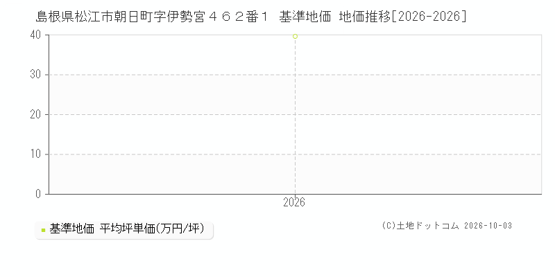 島根県松江市朝日町字伊勢宮４６２番１ 基準地価 地価推移[2026-2026]