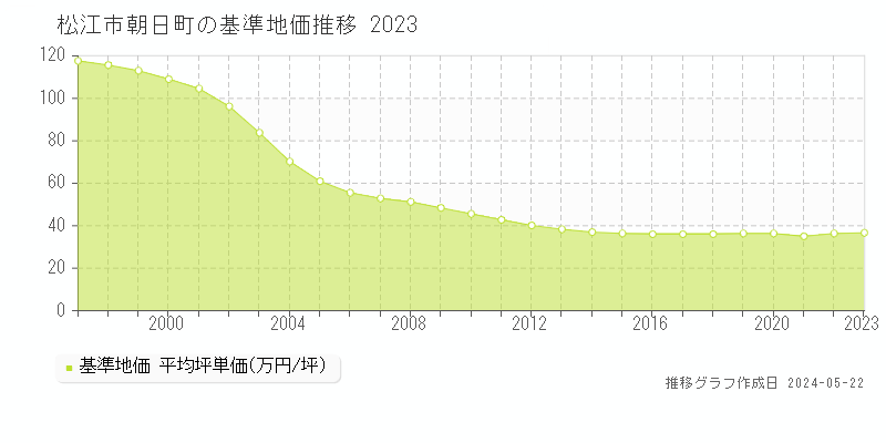 松江市朝日町の基準地価推移グラフ 