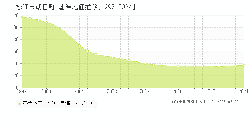 朝日町(松江市)の基準地価推移グラフ(坪単価)[1997-2024年]