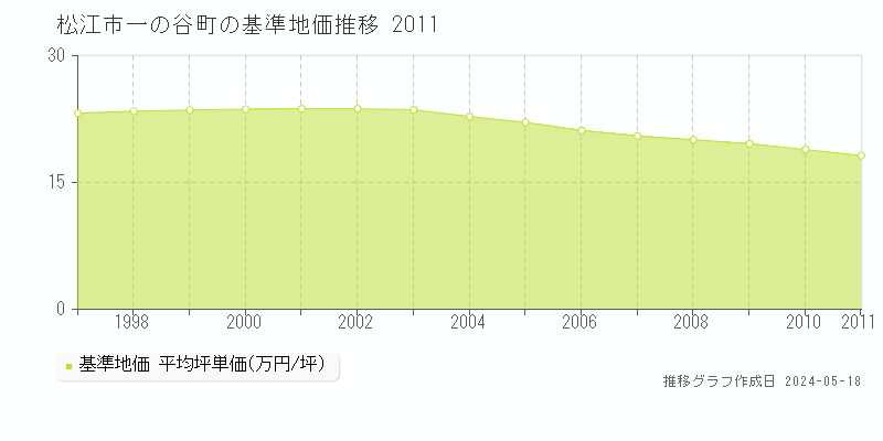 松江市一の谷町の基準地価推移グラフ 