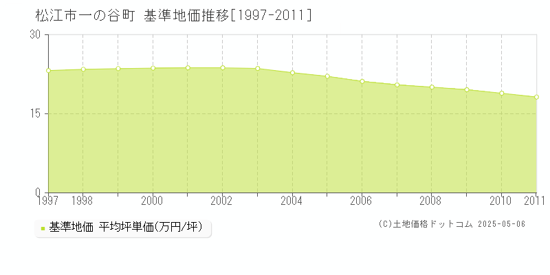 一の谷町(松江市)の基準地価推移グラフ(坪単価)[1997-2011年]