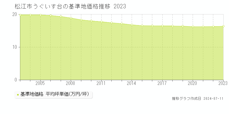 松江市うぐいす台の基準地価推移グラフ 