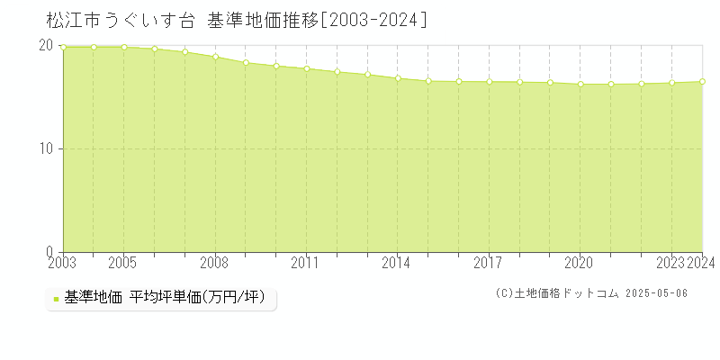 松江市うぐいす台の基準地価推移グラフ 