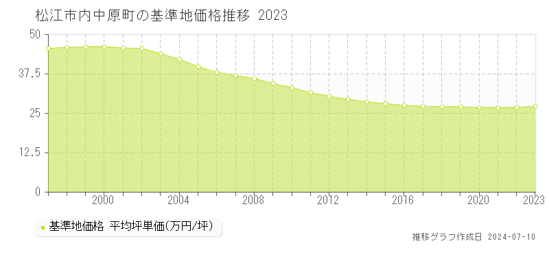 松江市内中原町の基準地価推移グラフ 