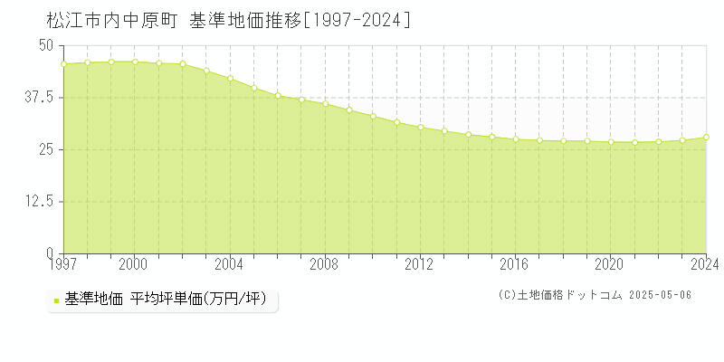 内中原町(松江市)の基準地価推移グラフ(坪単価)[1997-2024年]