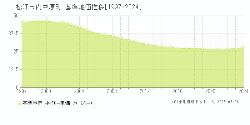 松江市内中原町の基準地価推移グラフ 