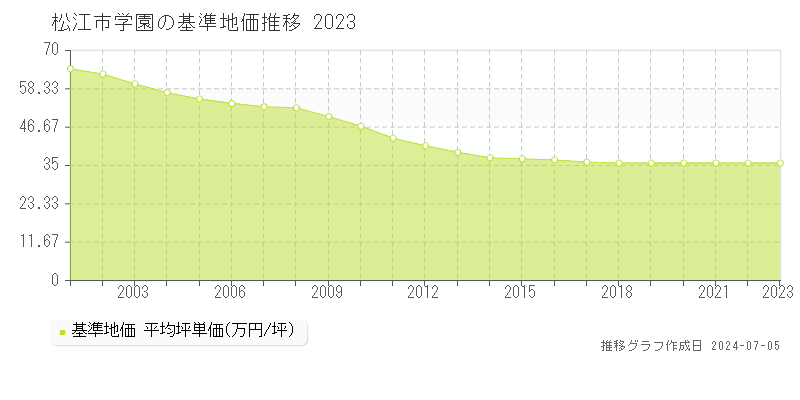 松江市学園の基準地価推移グラフ 
