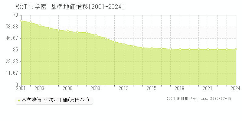 学園(松江市)の基準地価推移グラフ(坪単価)[2001-2024年]