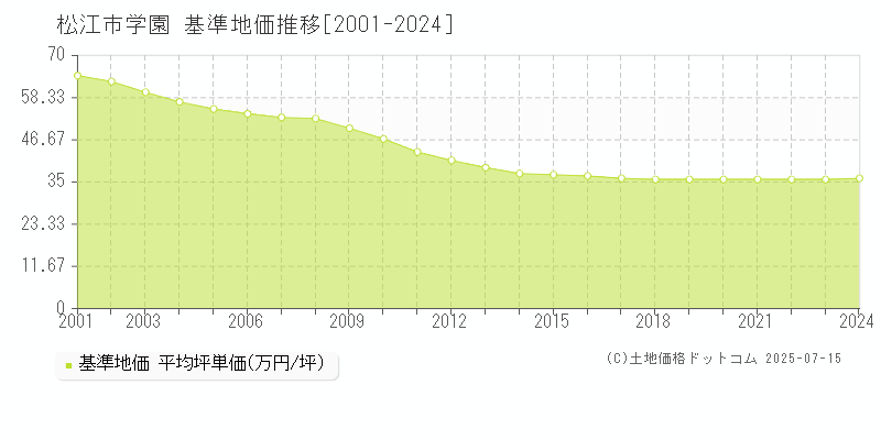 松江市学園の基準地価推移グラフ 