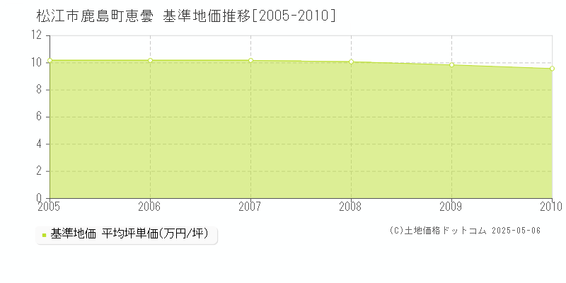鹿島町恵曇(松江市)の基準地価推移グラフ(坪単価)[2005-2010年]