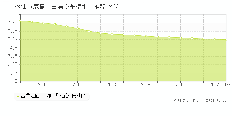 松江市鹿島町古浦の基準地価推移グラフ 