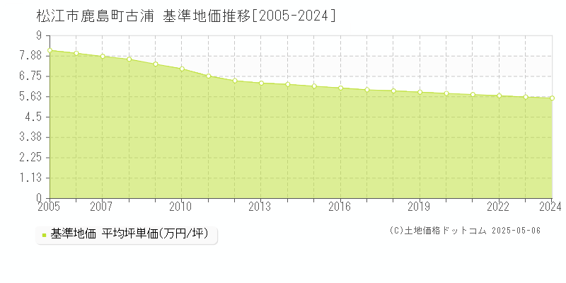 鹿島町古浦(松江市)の基準地価推移グラフ(坪単価)[2005-2024年]
