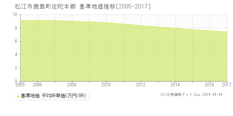 鹿島町佐陀本郷(松江市)の基準地価推移グラフ(坪単価)[2005-2017年]