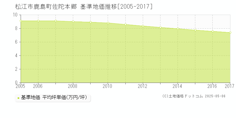 松江市鹿島町佐陀本郷の基準地価推移グラフ 