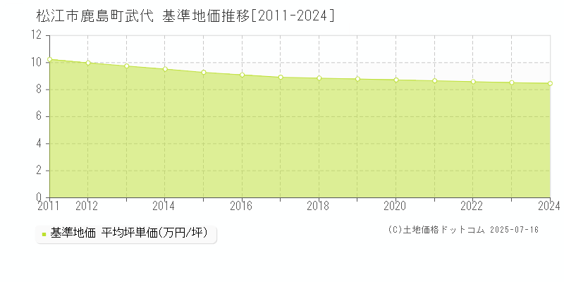鹿島町武代(松江市)の基準地価推移グラフ(坪単価)[2011-2024年]