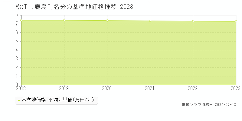 松江市鹿島町名分の基準地価推移グラフ 