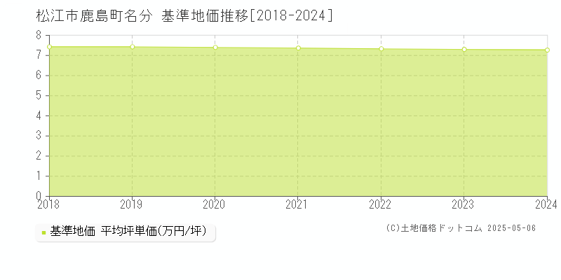 鹿島町名分(松江市)の基準地価推移グラフ(坪単価)[2018-2024年]