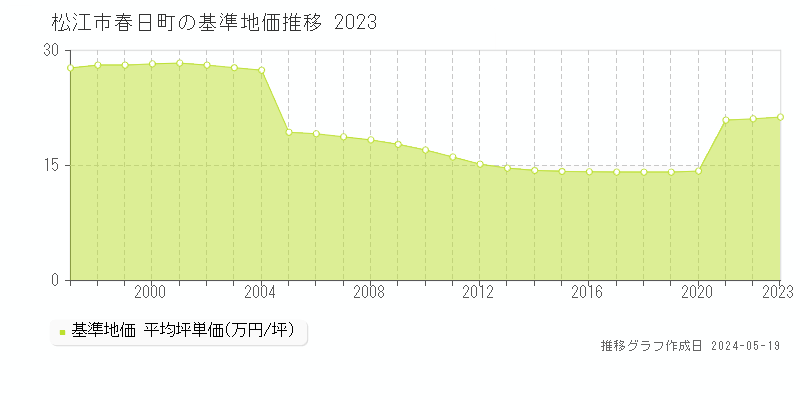 松江市春日町の基準地価推移グラフ 