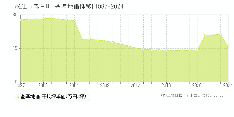 春日町(松江市)の基準地価推移グラフ(坪単価)[1997-2024年]