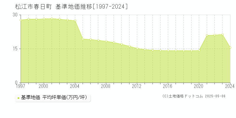 松江市春日町の基準地価推移グラフ 