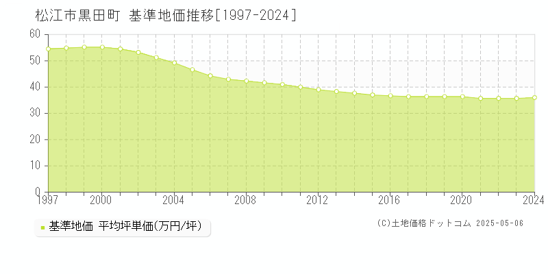 黒田町(松江市)の基準地価推移グラフ(坪単価)[1997-2024年]