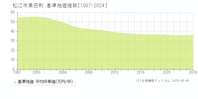 松江市黒田町の基準地価推移グラフ 