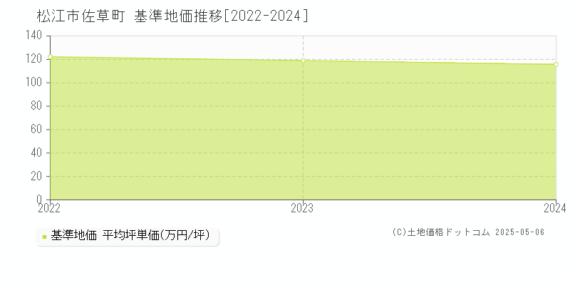 佐草町(松江市)の基準地価推移グラフ(坪単価)[2022-2024年]
