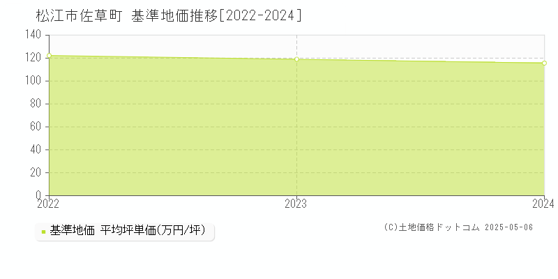 松江市佐草町の基準地価推移グラフ 