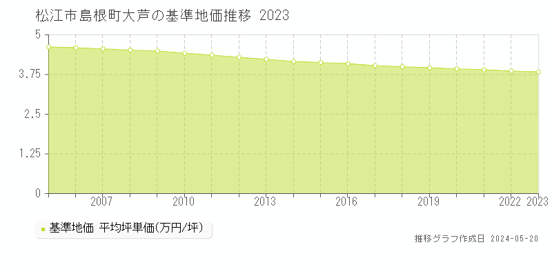 松江市島根町大芦の基準地価推移グラフ 