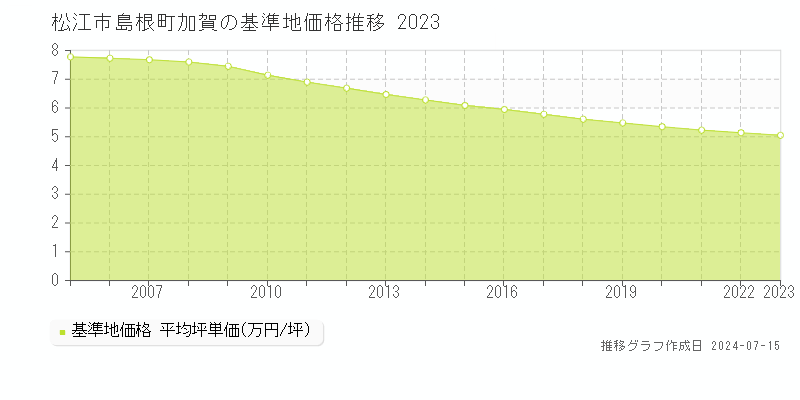 松江市島根町加賀の基準地価推移グラフ 
